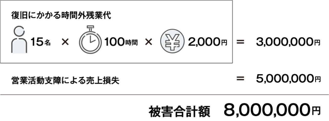 復旧にかかる被害総額 8,000,000円