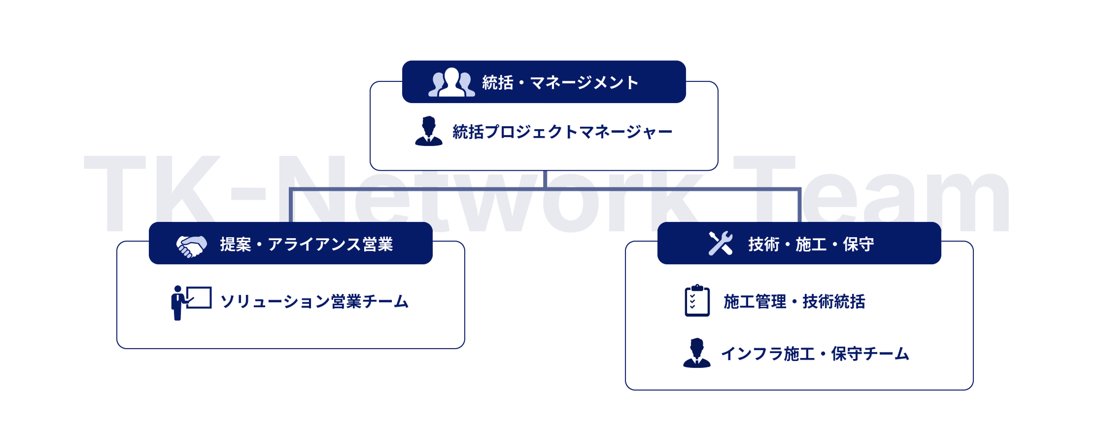プロジェクト体制